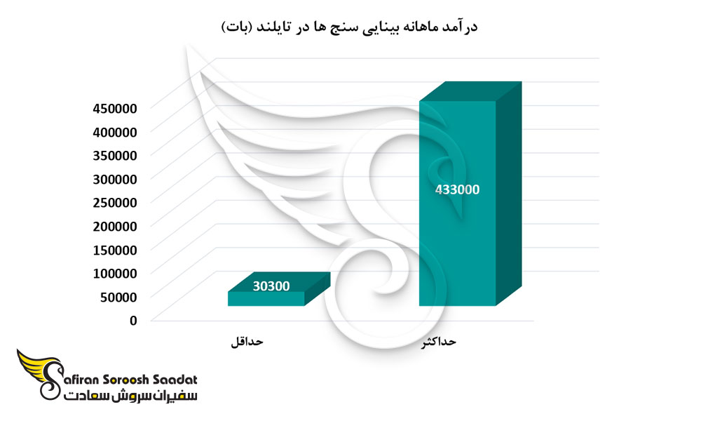درآمد ماهانه بینایی سنج ها در تایلند