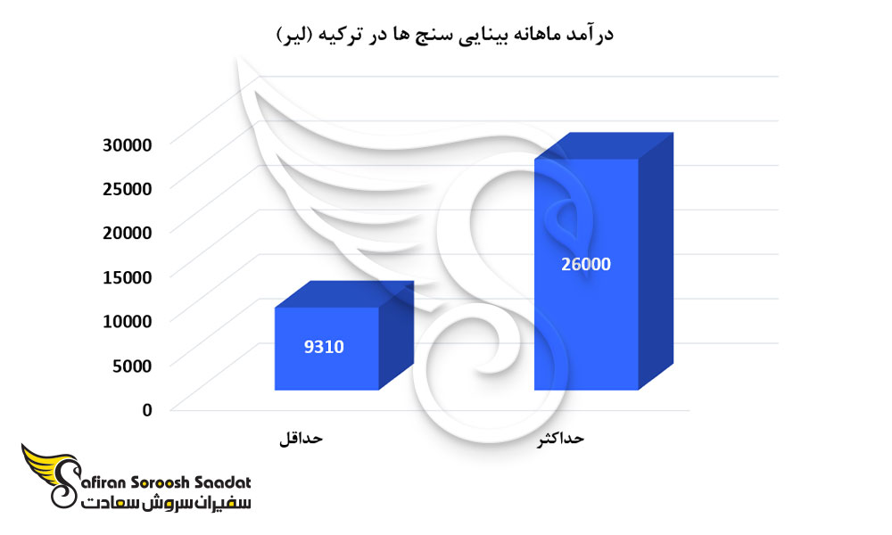 درآمد ماهانه بینایی سنج ها در ترکیه