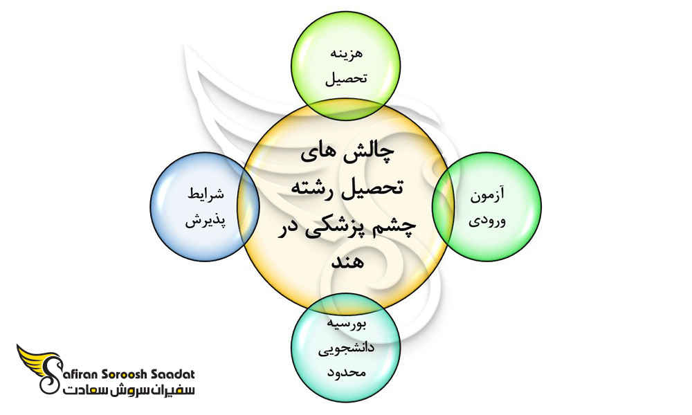 مهم ترین چالش های تحصیل رشته چشم پزشکی در هند