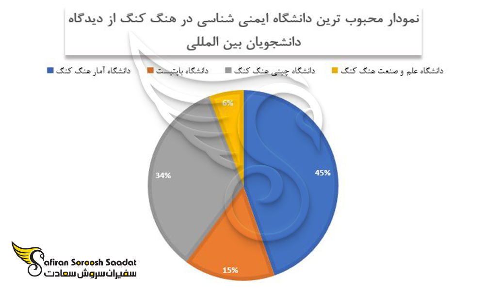 محبوب ترین دانشگاه برای تحصیل رشته ایمنی شناسی در هنگ کنگ