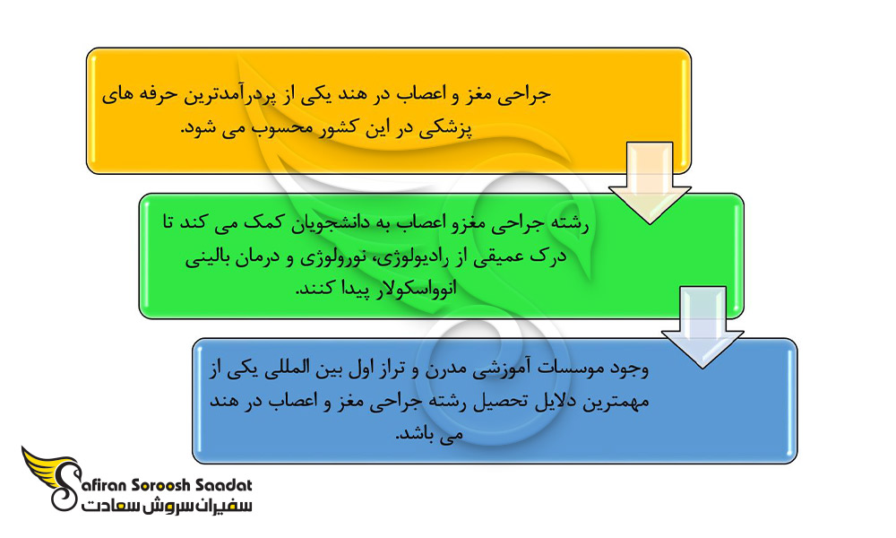دلایل تحصیل رشته جراحی مغز و اعصاب در هند