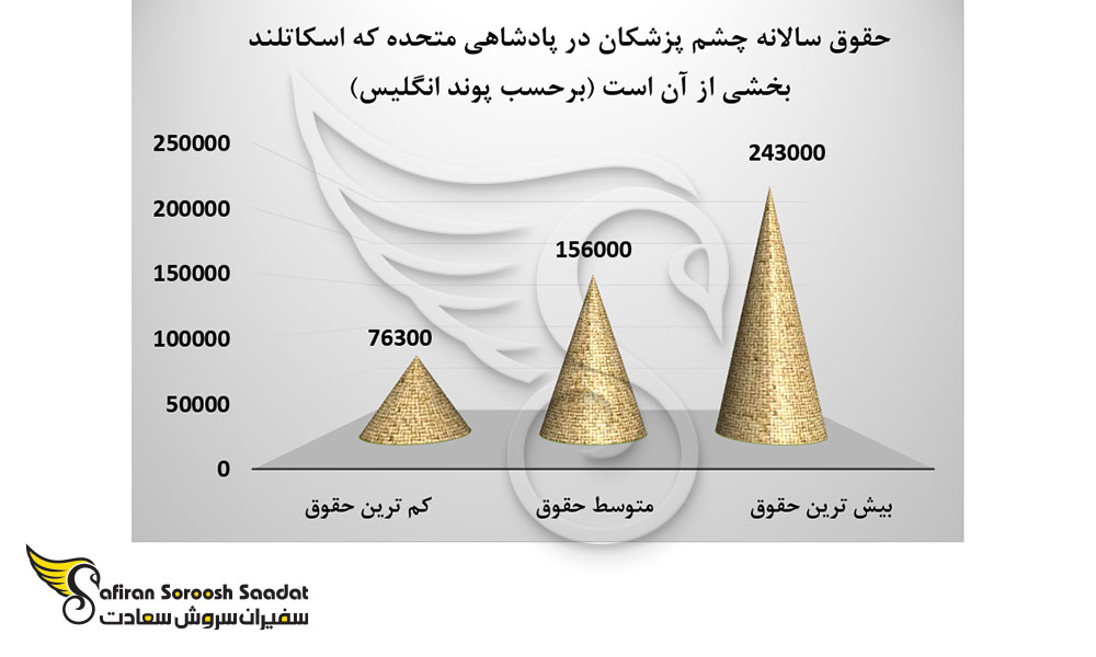 حقوق سالانه چشم پزشکان در پادشاهی متحده که اسکاتلند بخشی از آن است
