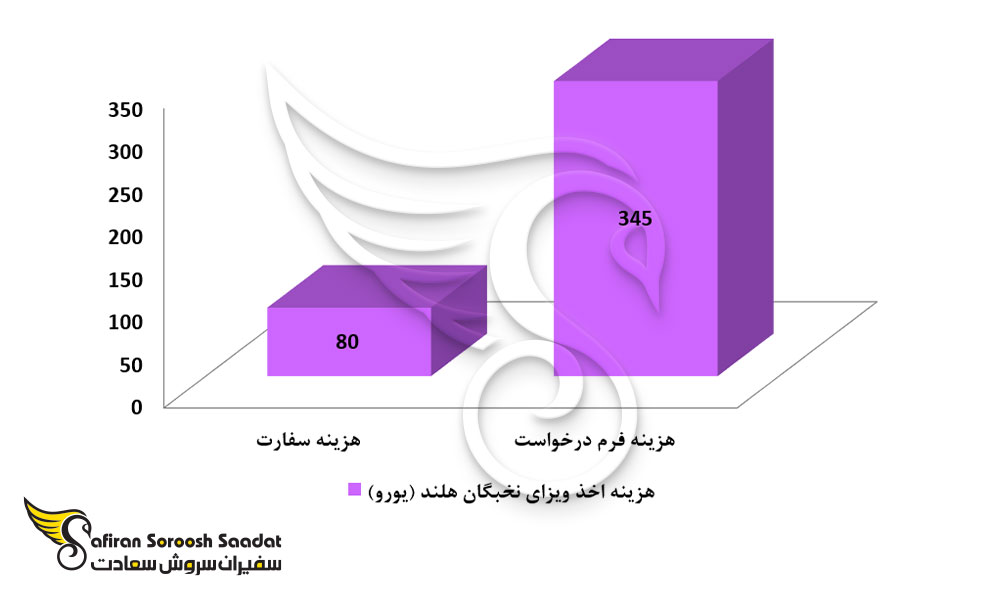 هزینه اخذ ویزای نخبگان هلند
