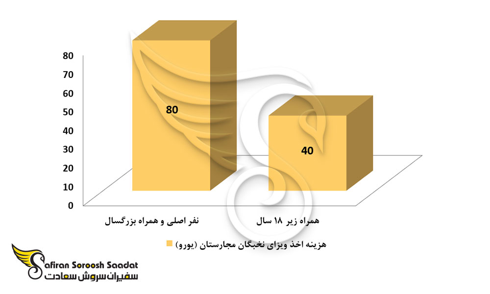 هزینه اخذ ویزای نخبگان مجارستان