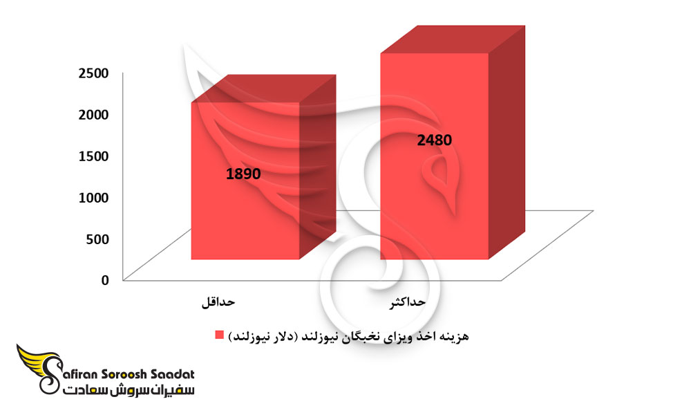 هزینه اخذ ویزای نخبگان نیوزلند
