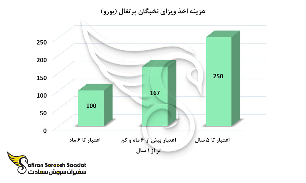 هزینه اخذ ویزای نخبگان پرتغال