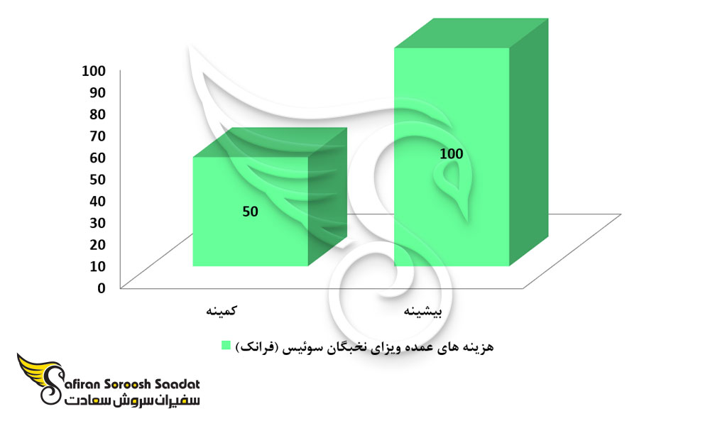 هزینه اخذ ویزای نخبگان سوئیس