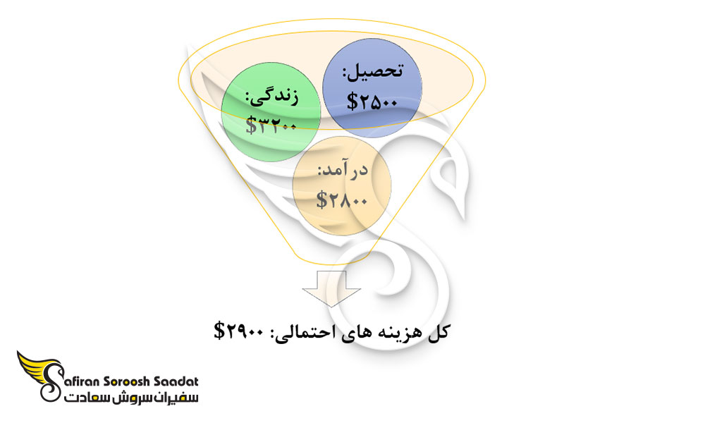 هزینه های یک سال زندگی دانشجویان رشته بینایی سنجی در اوکراین