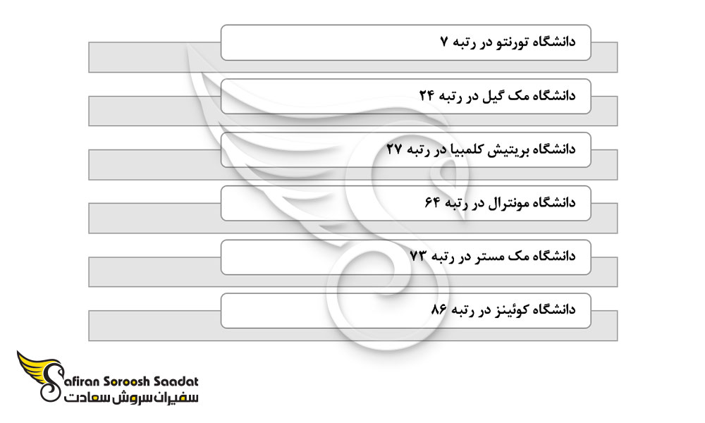 مهم ترین دانشگاه های کانادا در رشته جراحی زنان و زایمان