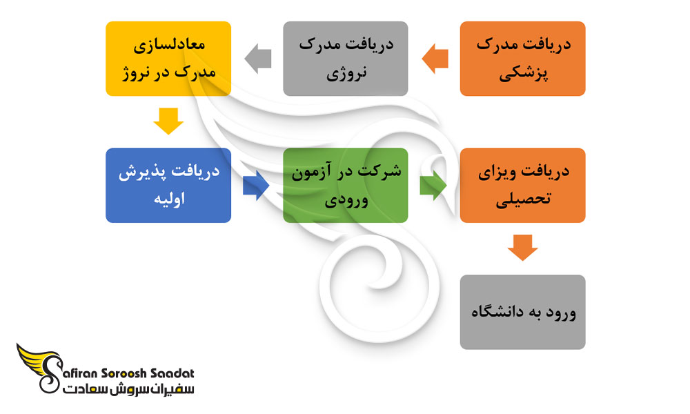 پروسه رسیدن به پذیرش تحصیل در رشته جراحی زنان و زایمان در نروژ