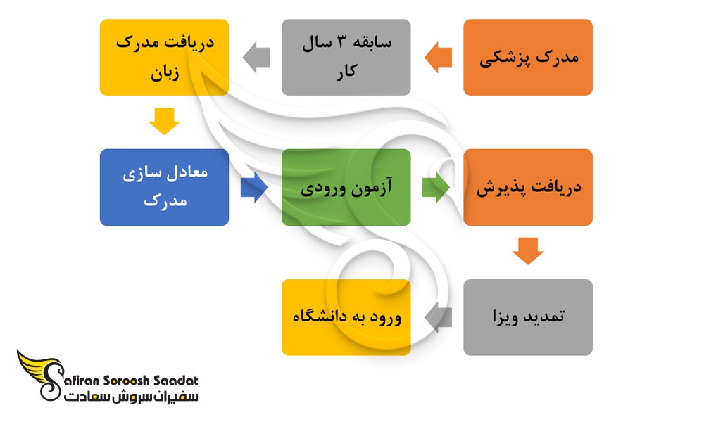 روند دریافت پذیرش رشته چشم پزشکی در دانشگاه های آمریکا