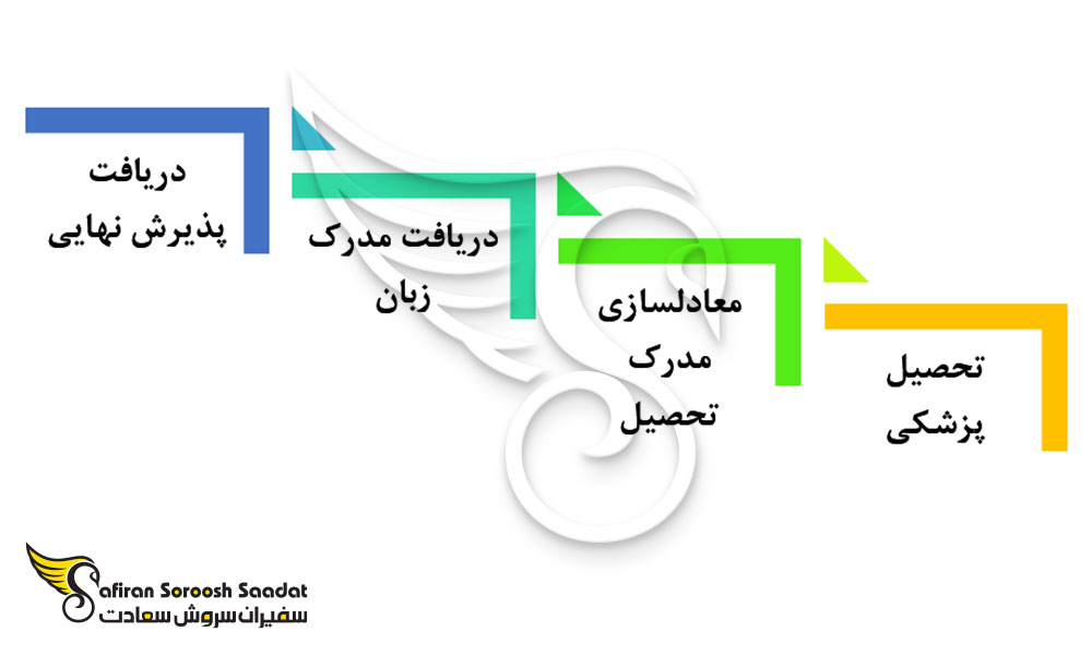 فرآیند تحصیل رشته جراحی زنان و زایمان در بلغارستان