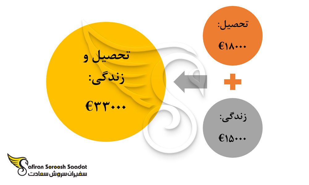 هزینه تحصیل رشته جراحی زنان و زایمان و زندگی در هلند