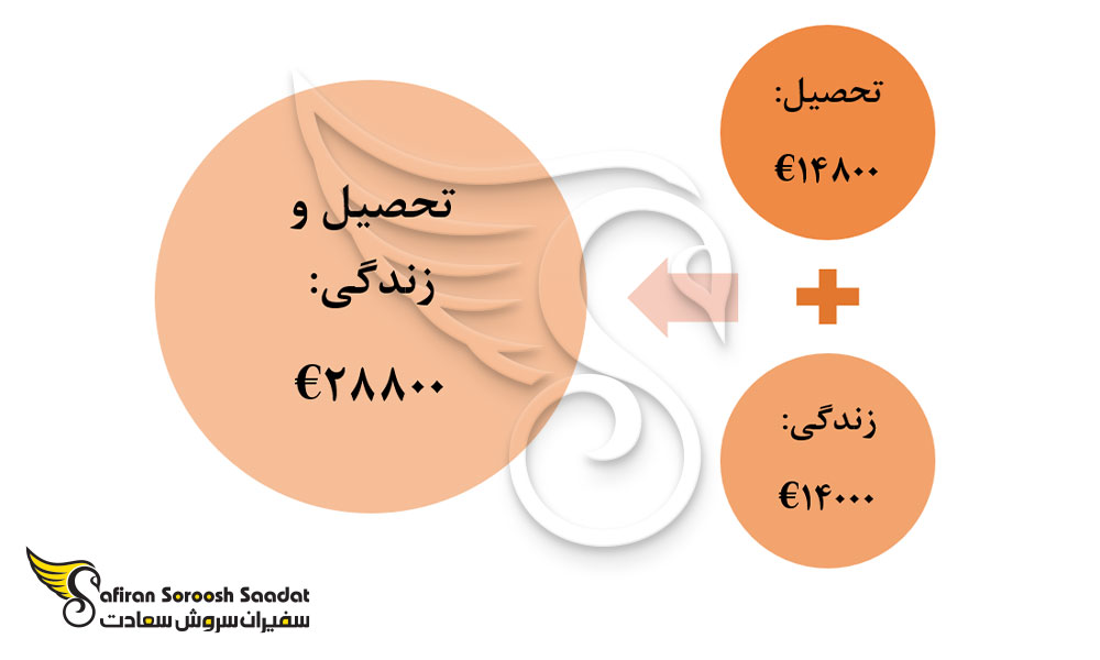 هزینه تحصیل رشته جراحی زنان و زایمان و زندگی در مالتا