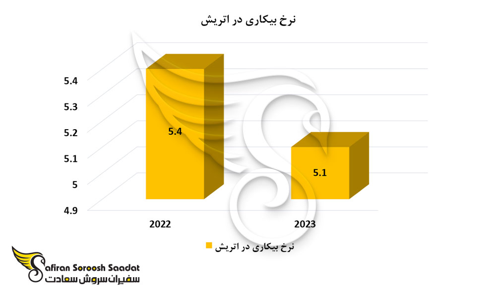 نرخ بیکاری در اتریش
