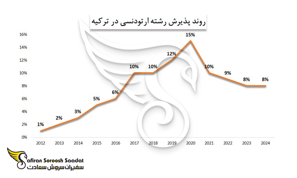 روند پذیرش رشته ارتودنسی در ترکیه