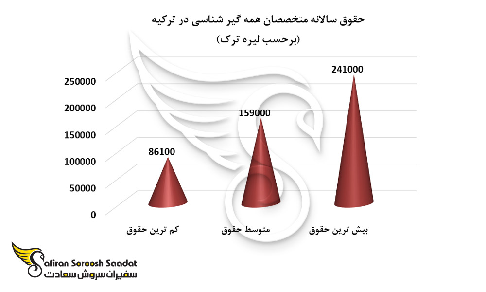 حقوق سالانه متخصصان همه گیر شناسی در ترکیه