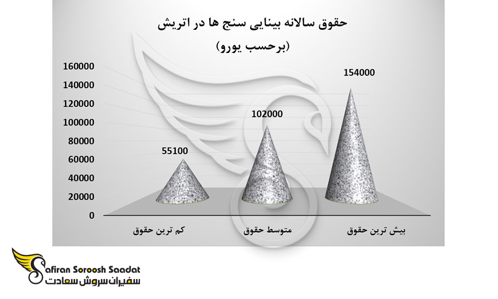 حقوق سالانه بینایی سنج ها در اتریش