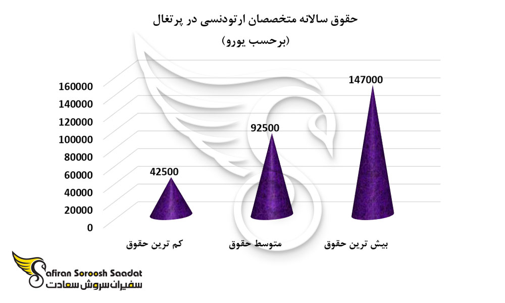 حقوق سالانه متخصصان ارتودنسی در پرتغال