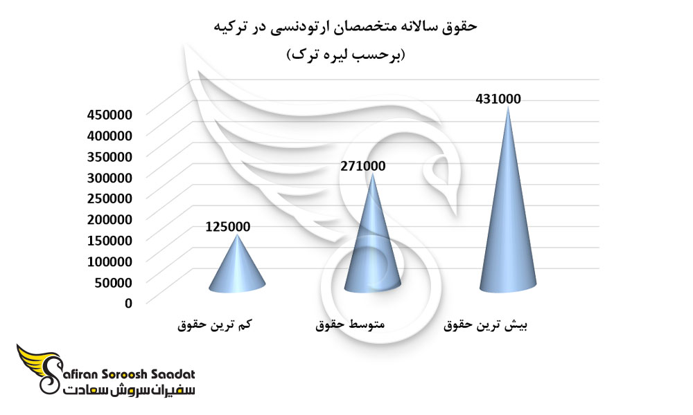 حقوق سالانه متخصصان ارتودنسی در ترکیه
