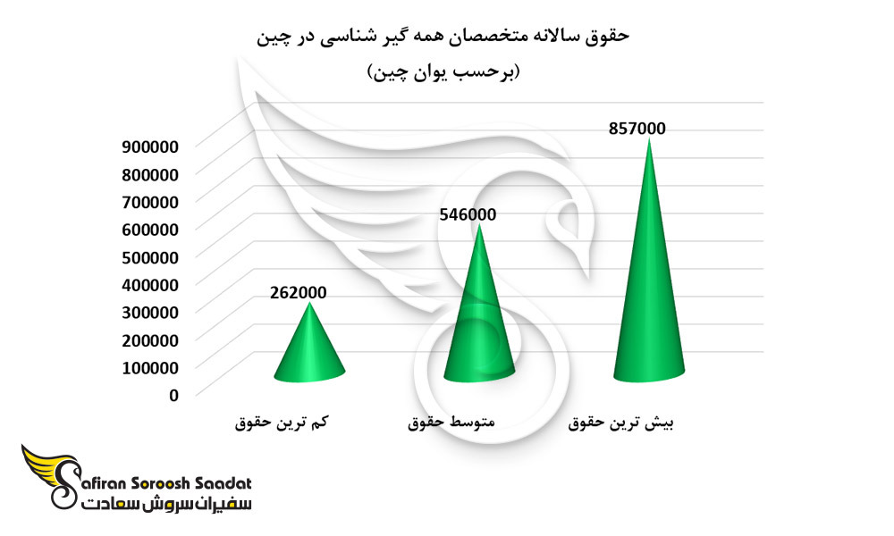 وضعیت حقوق سالانه متخصصان همه گیرشناسی در چین