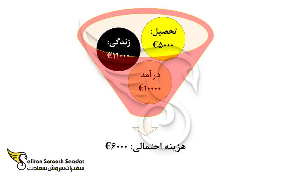 هزینه یک سال تحصیل رشته همه گیر شناسی در بلژیک