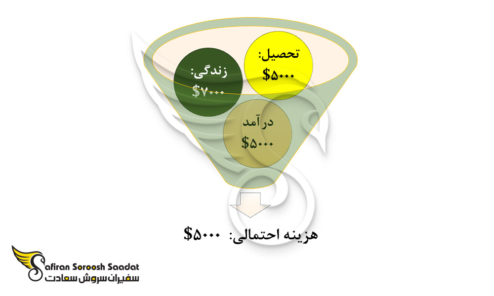 هزینه یکسال تحصیل رشته همه گیرشناسی در برزیل