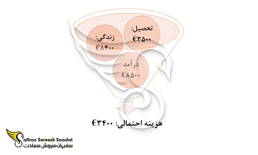 هزینه تحصیل رشته ارتودنسی و زندگی در اسپانیا