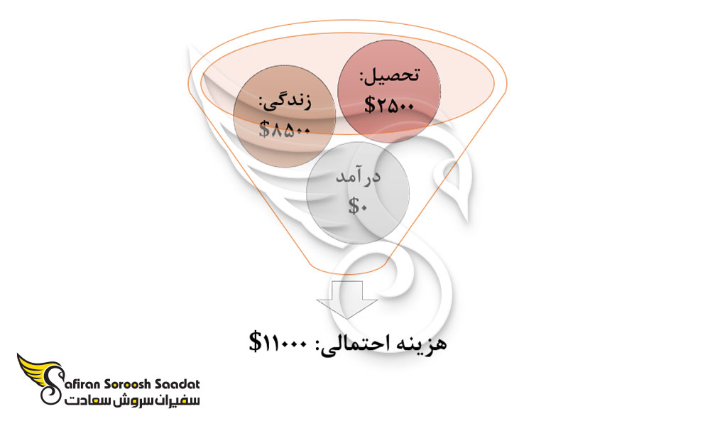 هزینه تحصیل رشته ارتودنسی و زندگی در اروگوئه