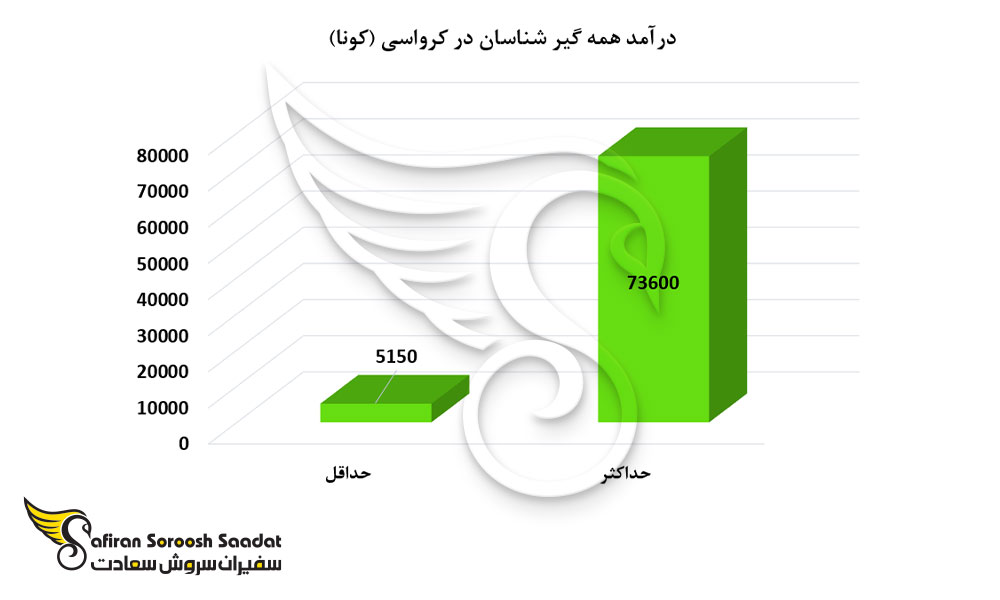 درآمد همه گیرشناسان در کرواسی