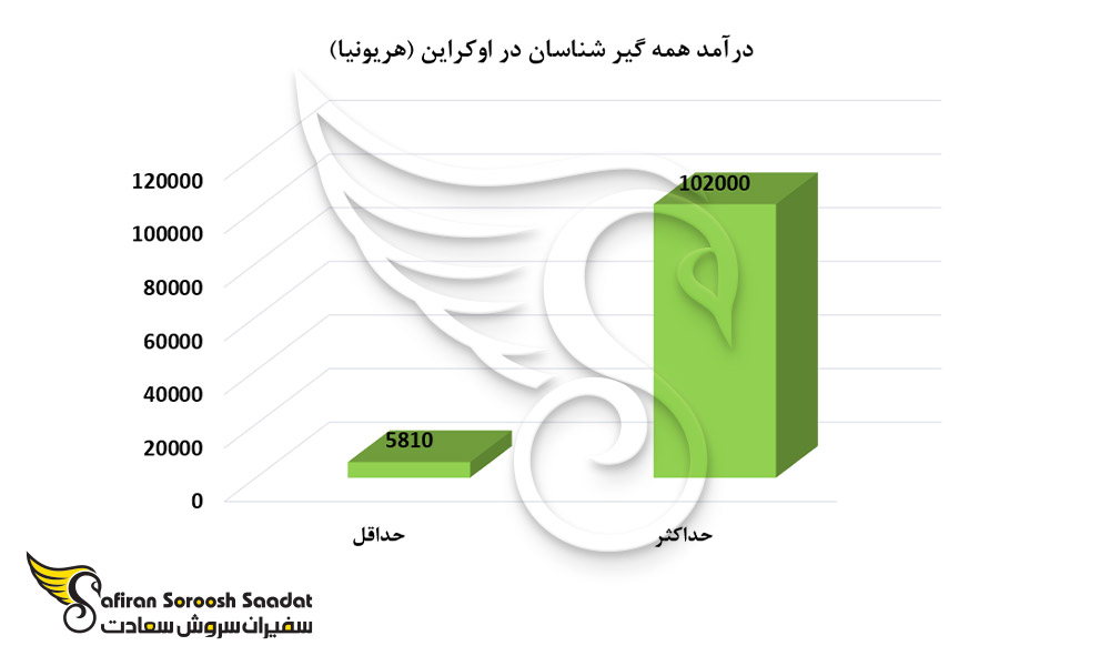 درآمد همه گیر شناسان در اوکراین