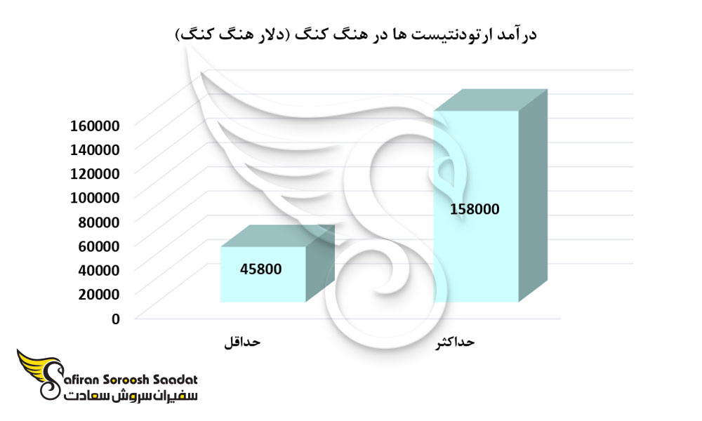 درآمد ارتودنتیست ها در هنگ کنگ