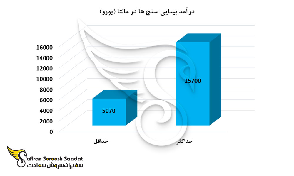 درآمد بینایی سنج ها در مالتا