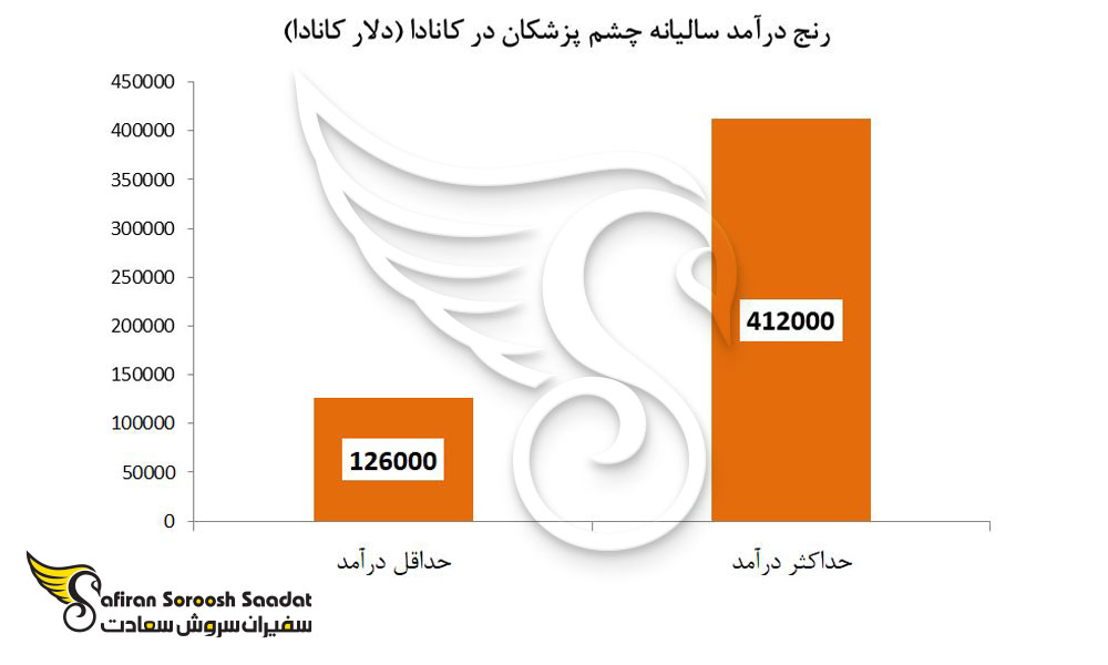 حداقل و حداکثر درآمد چشم پزشکان که حاصل از کار در کانادا