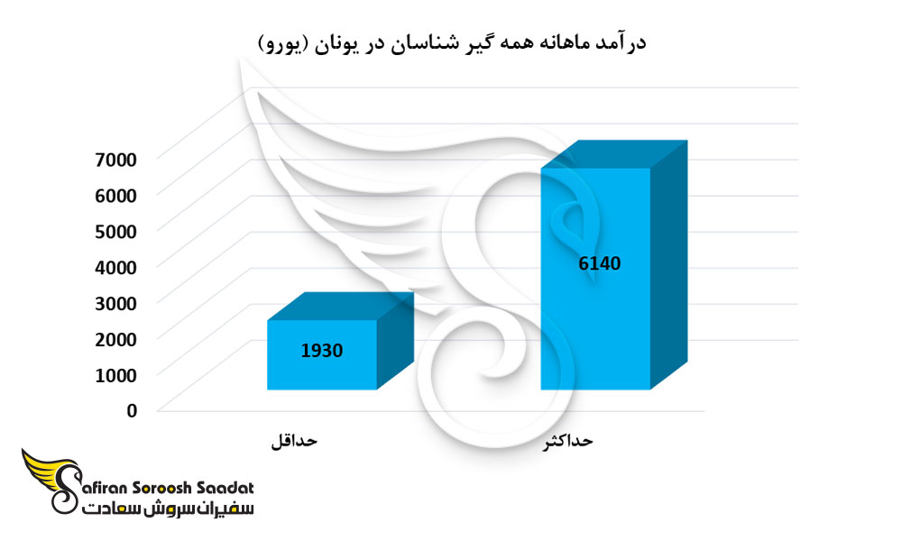 درآمد ماهانه همه گیر شناسان در یونان