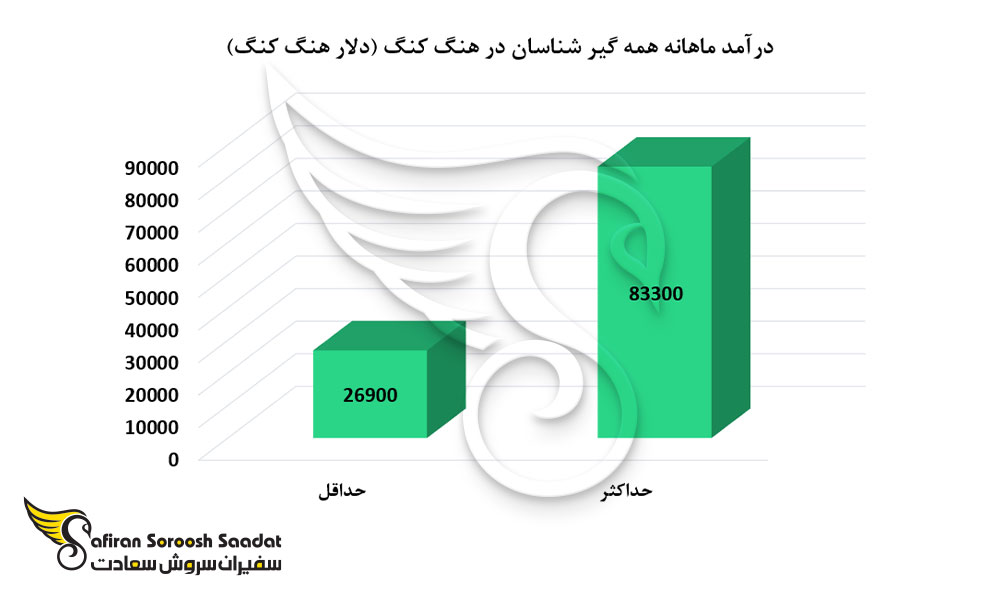 درآمد ماهانه همه گیر شناسان در هنگ کنگ