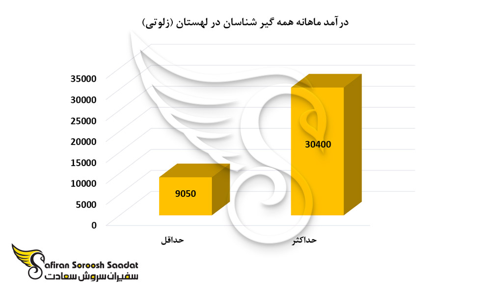 درآمد ماهانه همه گیرشناسان در لهستان