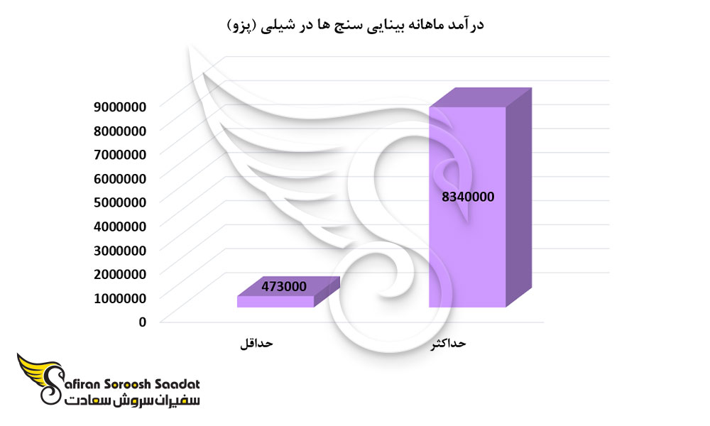 درآمد ماهانه بینایی سنج ها در شیلی