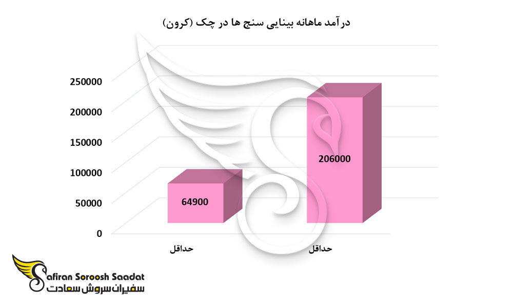 درآمد ماهانه بینایی سنج ها در چک