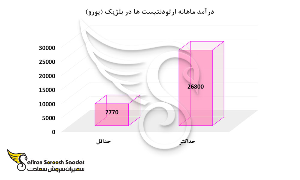 درآمد ماهانه ارتودنتیست ها در بلژیک