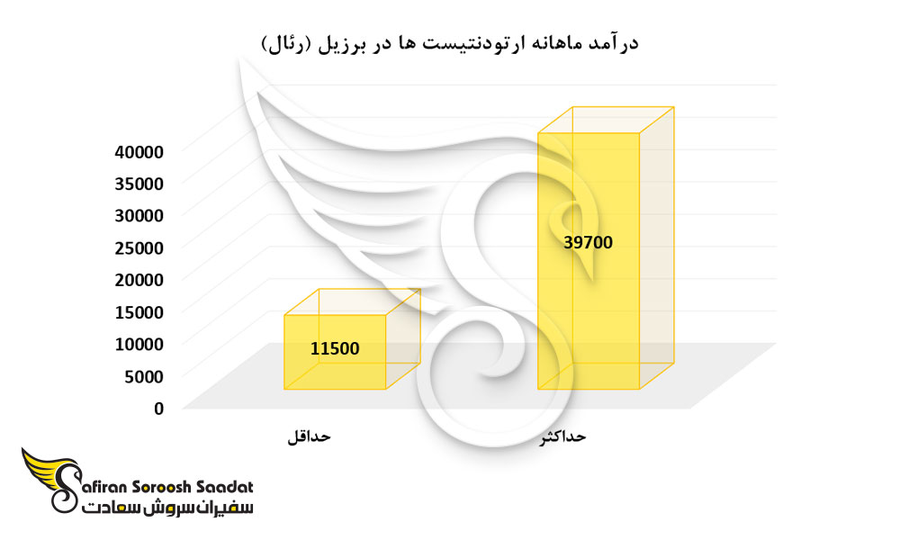 درآمد ماهانه ارتودنتیست ها در برزیل