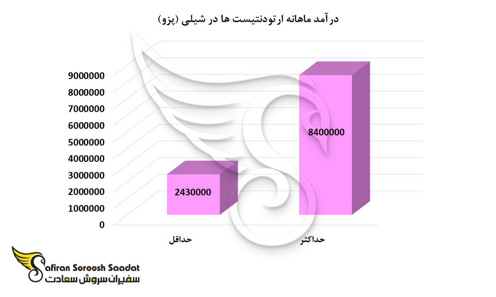 درآمد ماهانه ارتودنتیست ها در شیلی