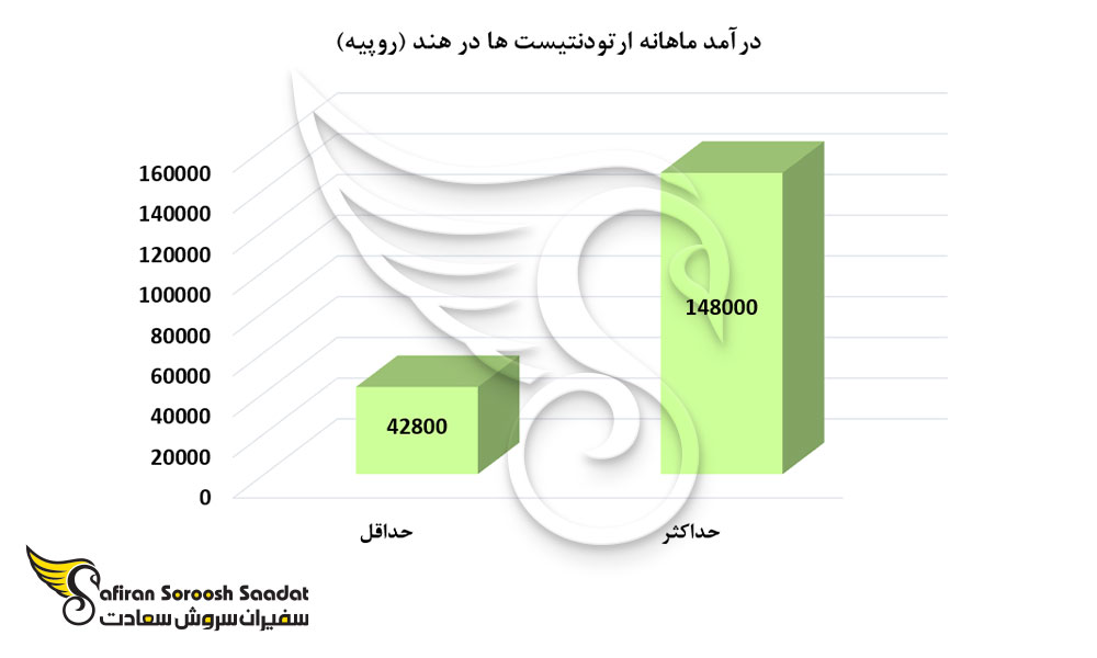 درآمد ماهانه ارتودنتیست ها در هند