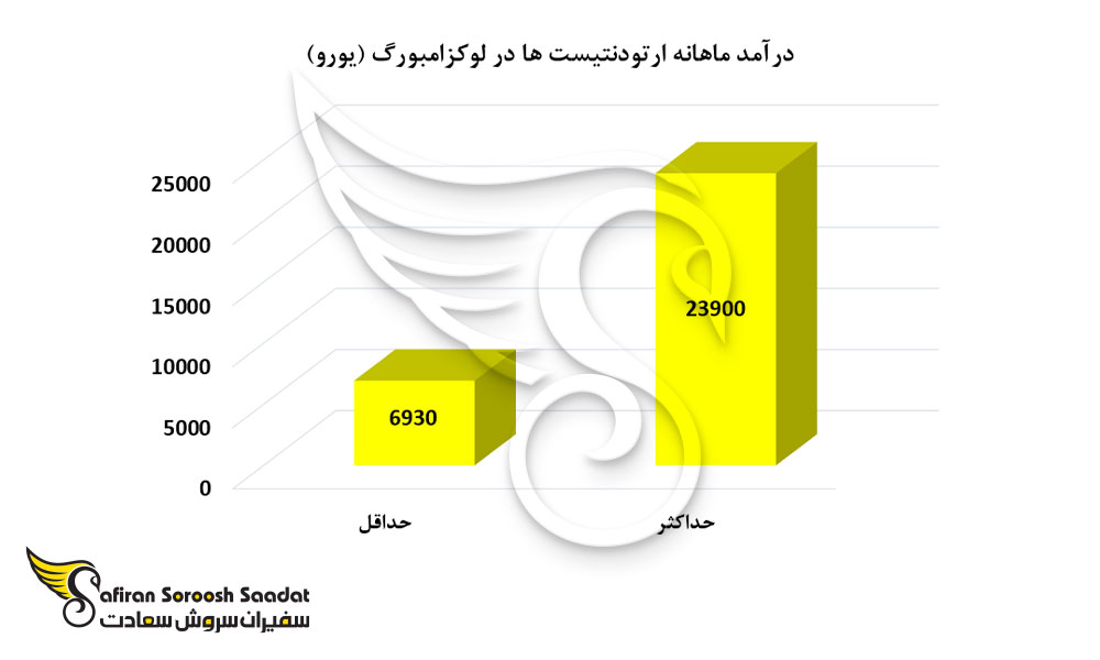 درآمد ماهانه ارتودنتیست ها در لوکزامبورگ