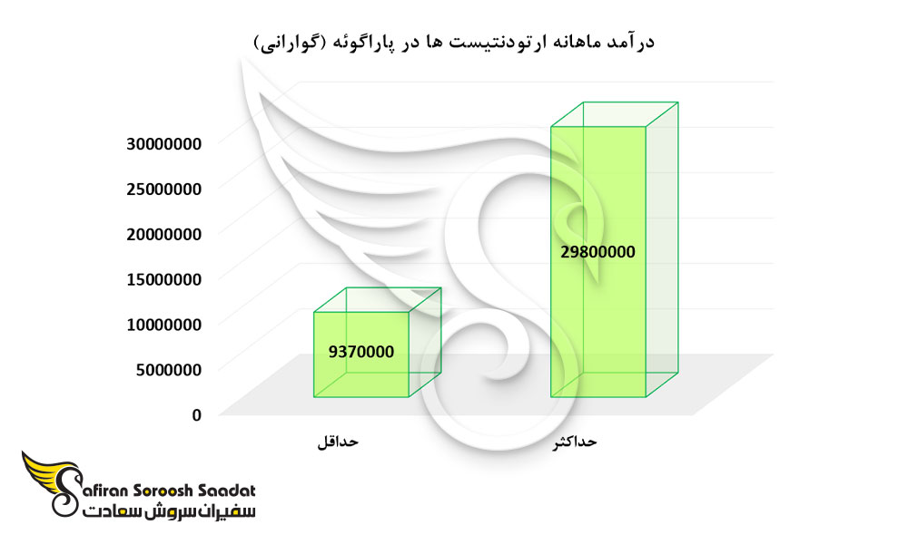 درآمد ماهانه ارتودنتیست ها در پاراگوئه