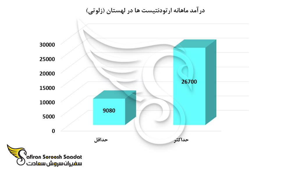 درآمد ماهانه ارتودنتیست ها در لهستان