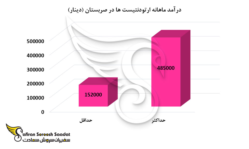 درآمد ماهانه ارتودنتیست ها در صربستان