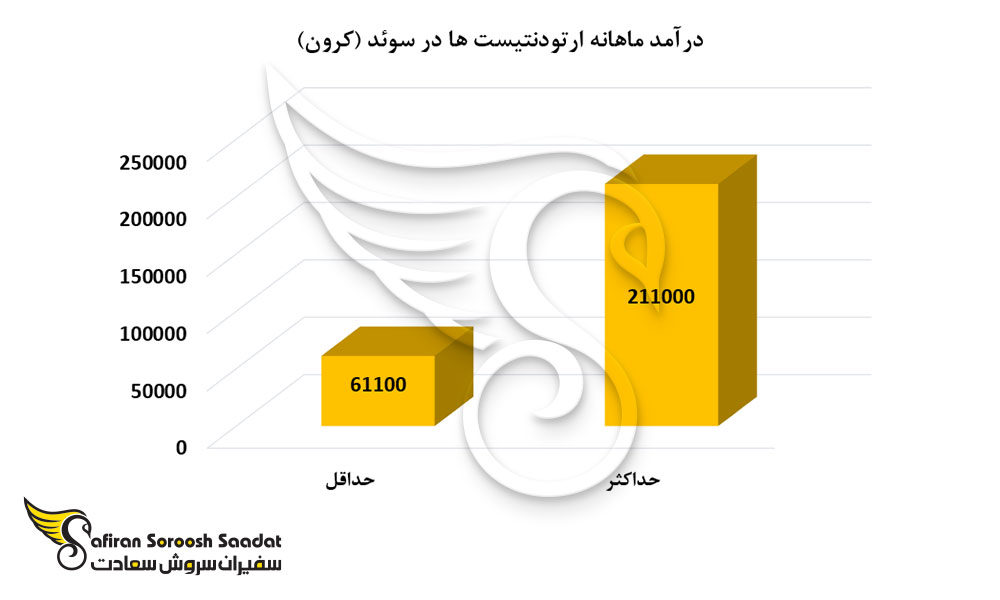 درآمد ماهانه ارتودنتیست ها در سوئد