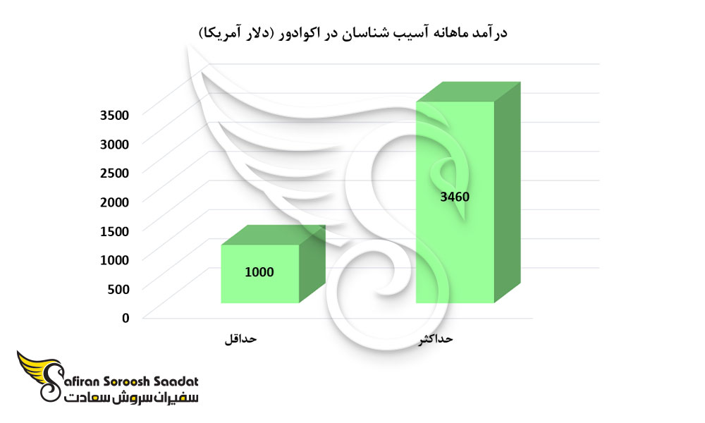 درآمد ماهانه آسیب شناسان در اکوادور