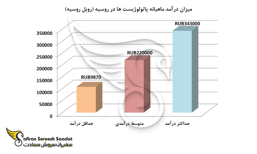 میزان درآمد ماهیانه پاتولوژیست ها در روسیه